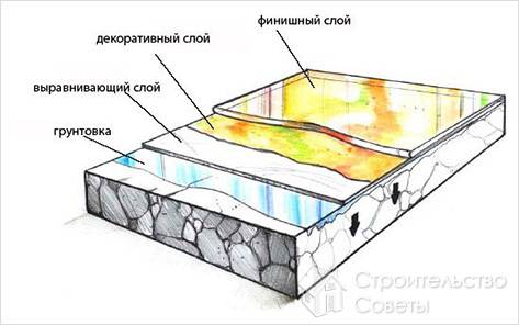 Схема укладки пола 3D