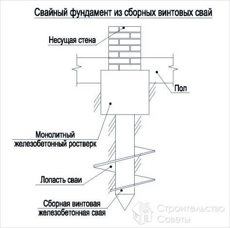 Свайный фундамент из сборных винтовых свай