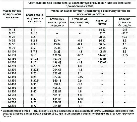 Таблица прочности бетонного материала