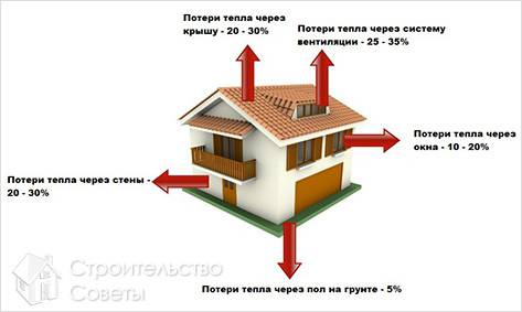 Теплопотери в частном доме