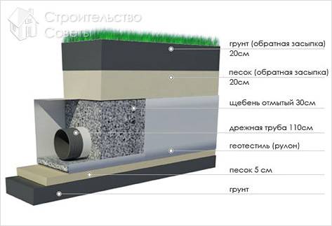 Устройство дренажной системы