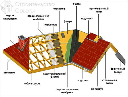 Схема устройства крыши