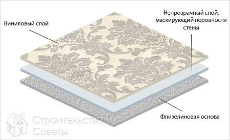 Структура трехслойных обоев